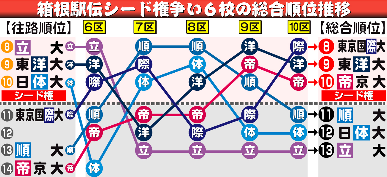 【イラスト】箱根駅伝シード権争い６校の総合順位推移