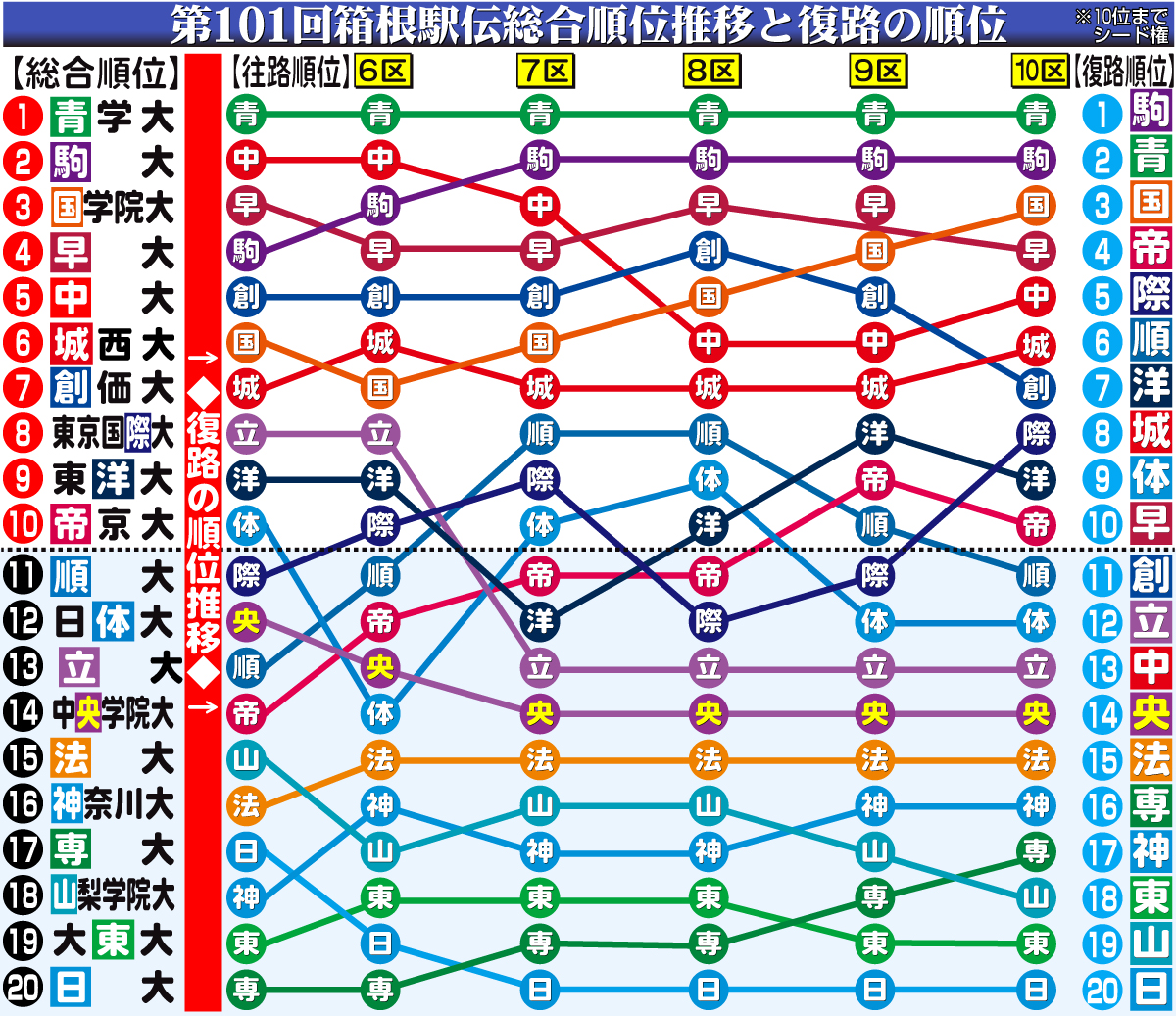 【イラスト】第101回箱根駅伝総合順位推移と復路の順位