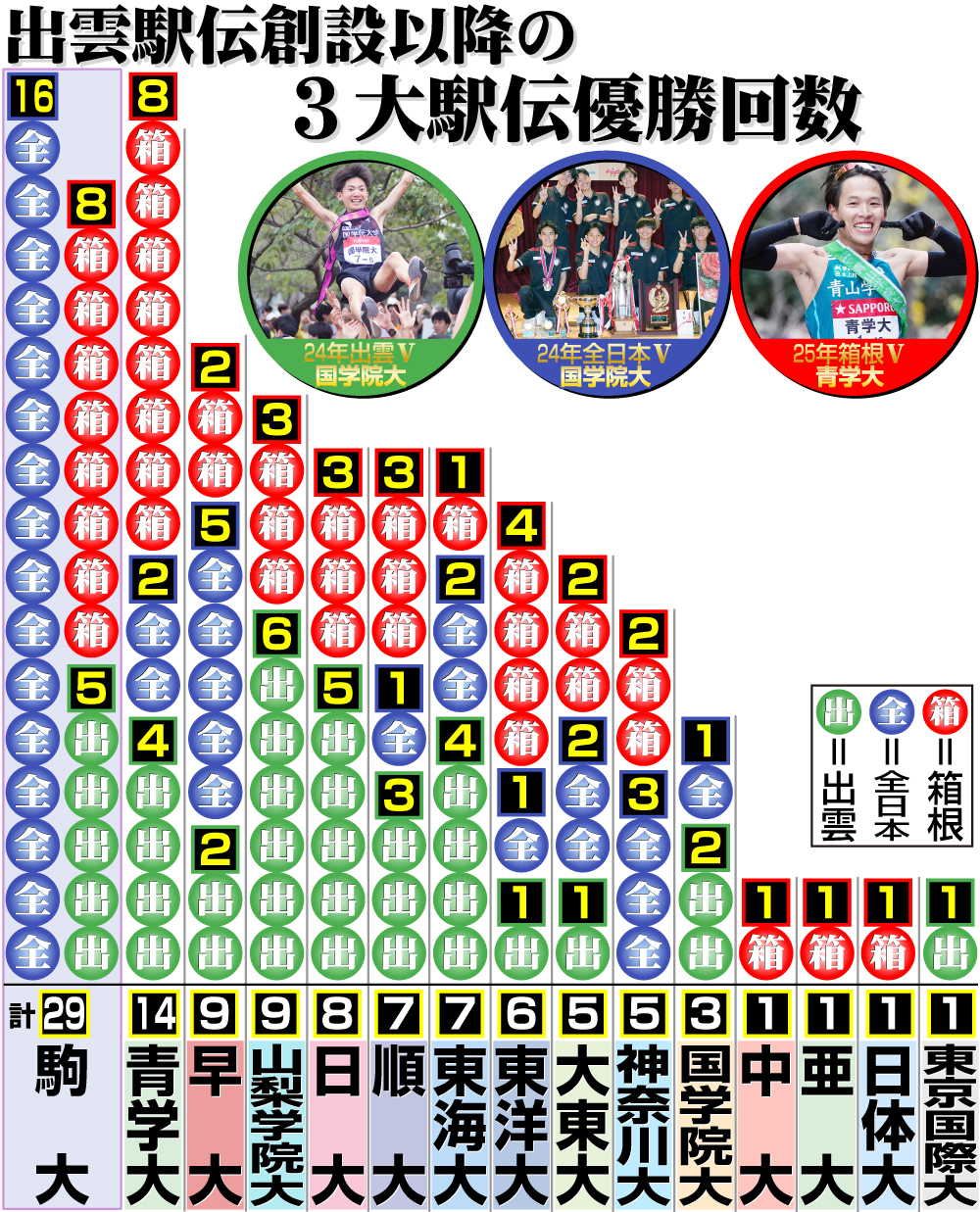 【イラスト】大学３大駅伝優勝回数ランキング