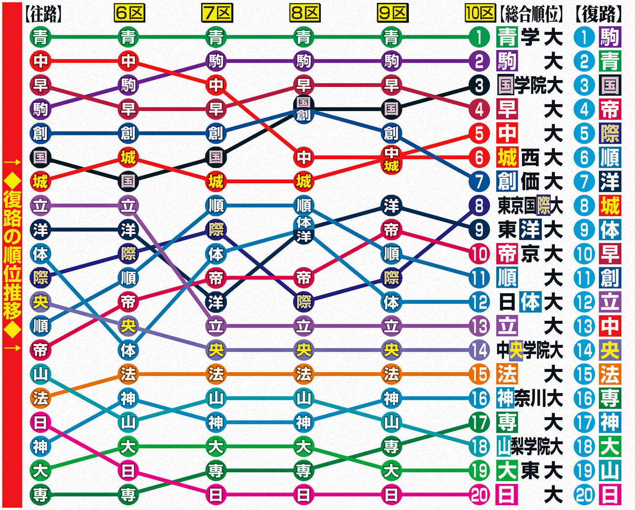 箱根駅伝・復路の順位推移