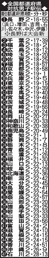 【表】全国都道府県対抗男子駅伝記録