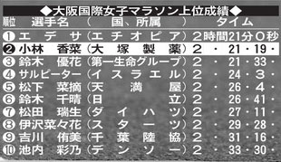 大阪国際女子マラソン上位成績表