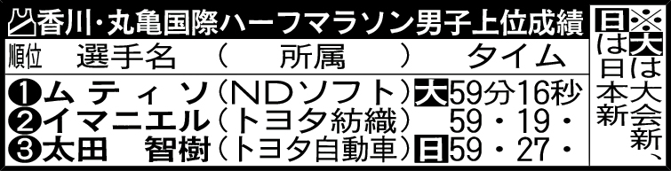 香川・丸亀国際ハーフマラソン男子上位成績