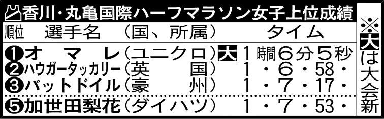 香川・丸亀国際ハーフマラソン女子上位成績