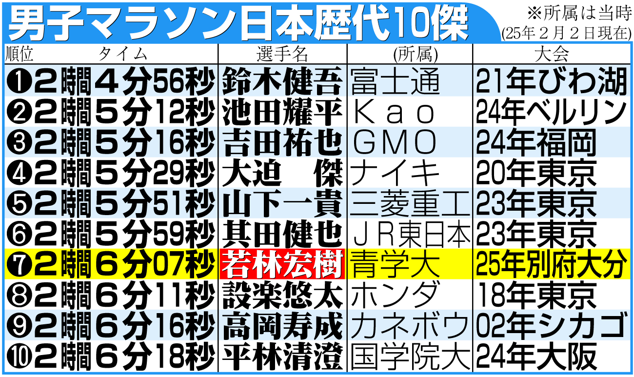 【イラスト】男子マラソン日本歴代10傑