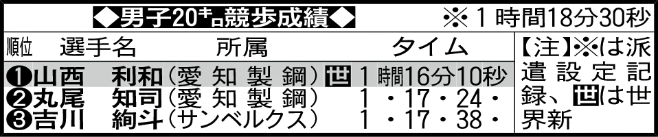 男子20キロ競歩成績