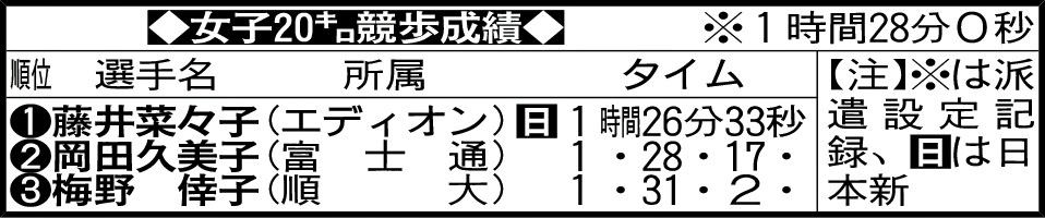 女子20キロ競歩成績