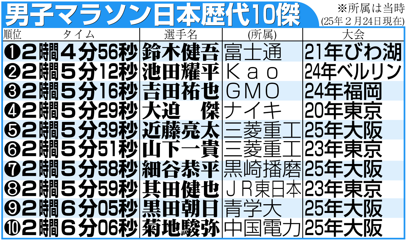【イラスト】男子マラソン日本歴代10傑