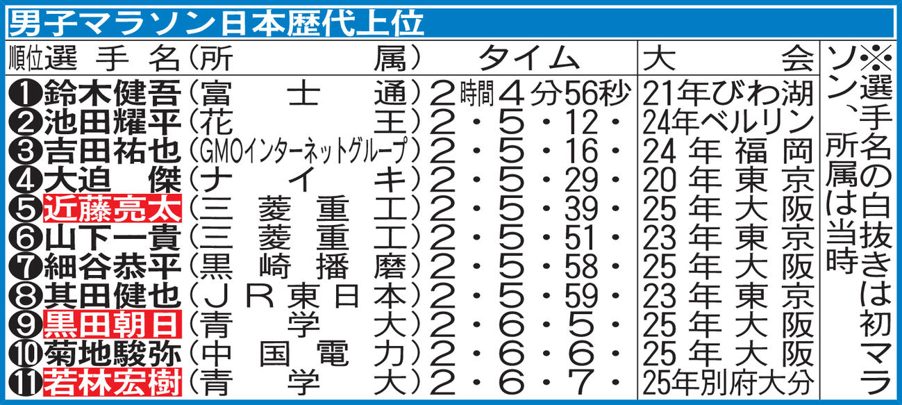 男子マラソン日本歴代上位