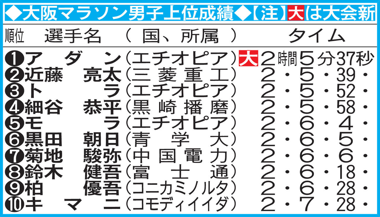 大阪マラソン男子上位成績