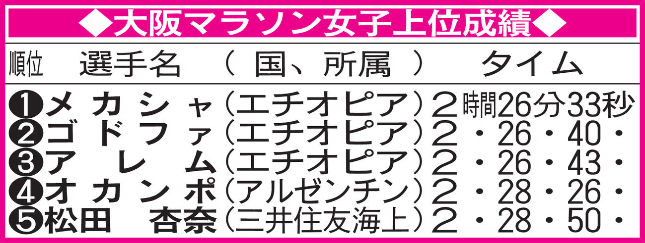 大阪マラソン女子上位成績