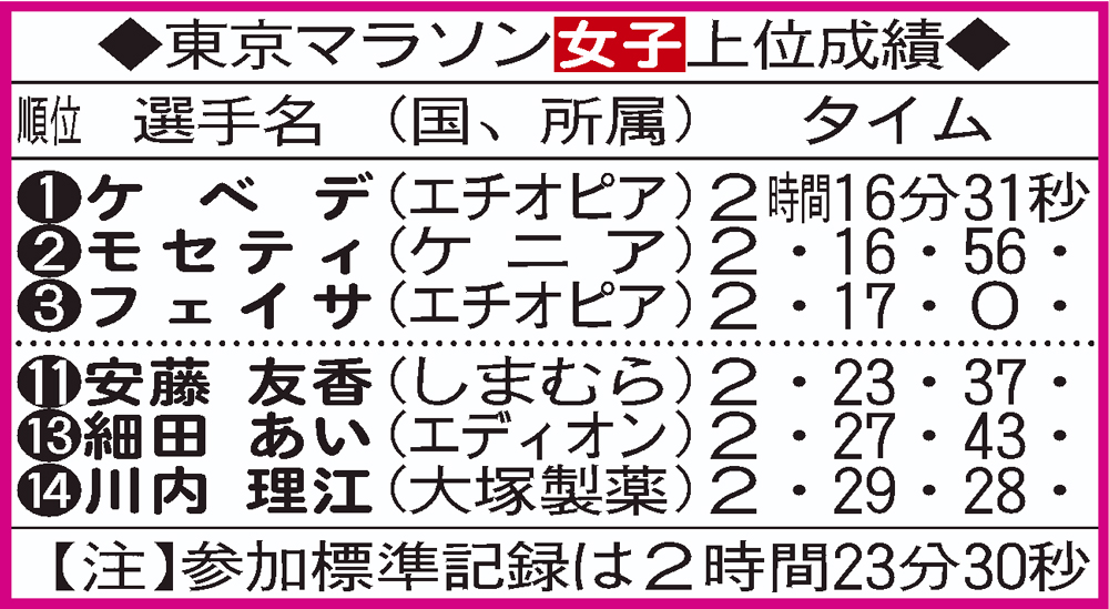 東京マラソン女子上位成績