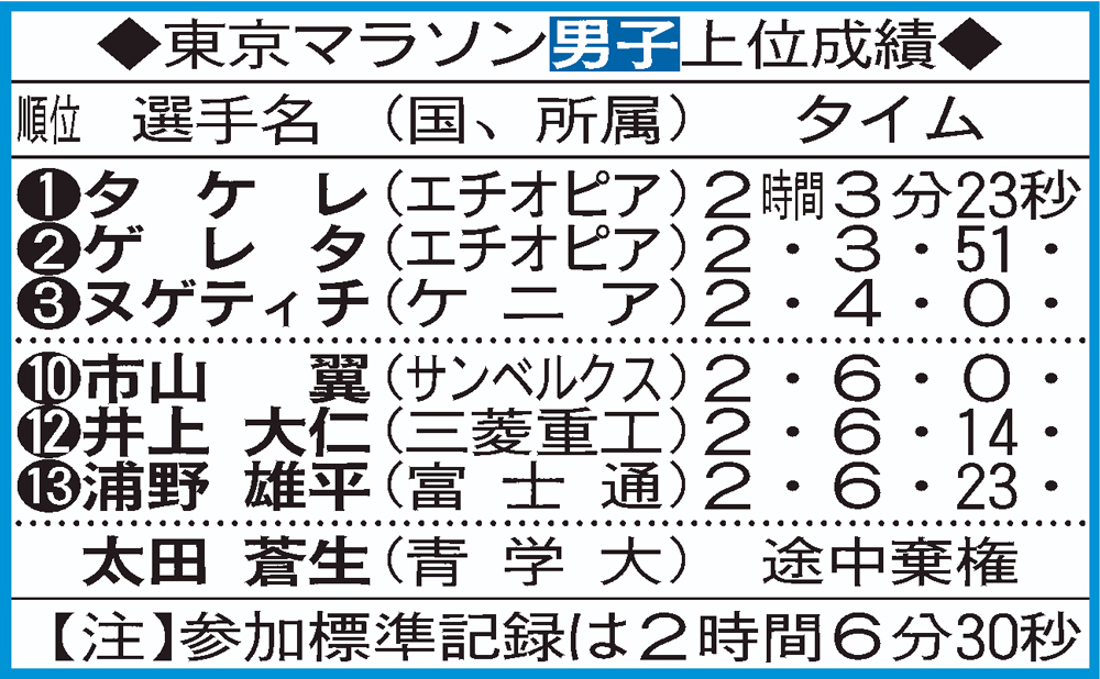 東京マラソン男子上位成績
