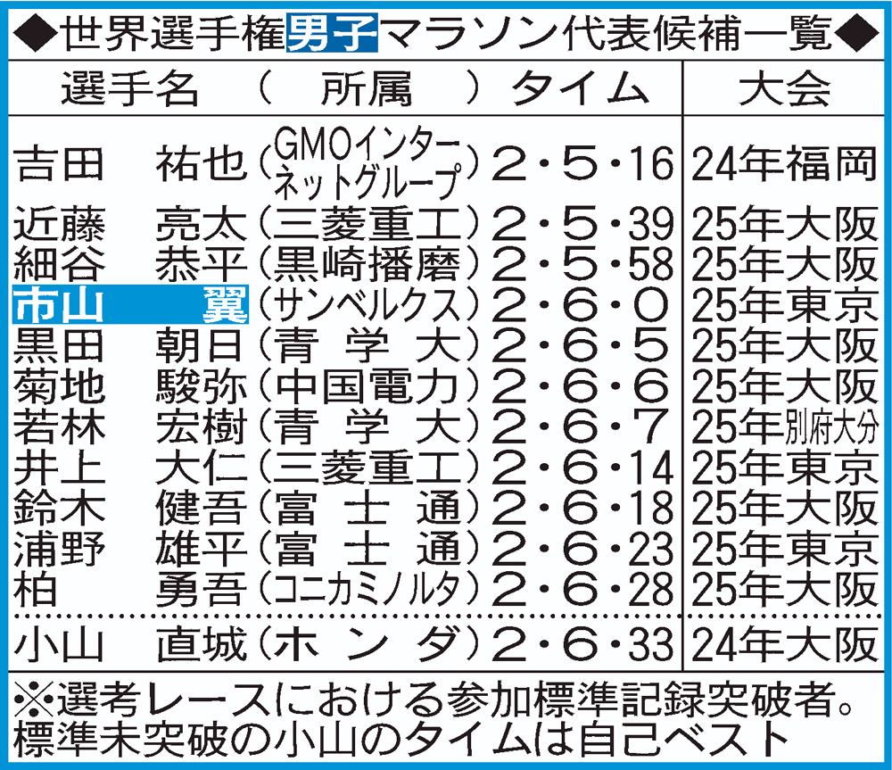 世界選手権男子マラソン代表候補一覧