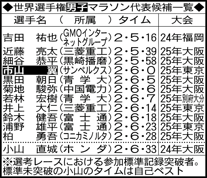 世界選手権男子マラソン代表候補一覧