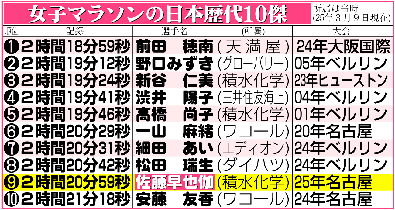【イラスト】女子マラソンの日本歴代10傑