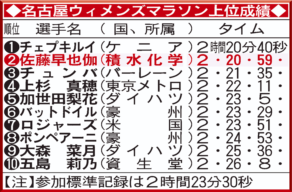 名古屋ウィメンズマラソン上位成績
