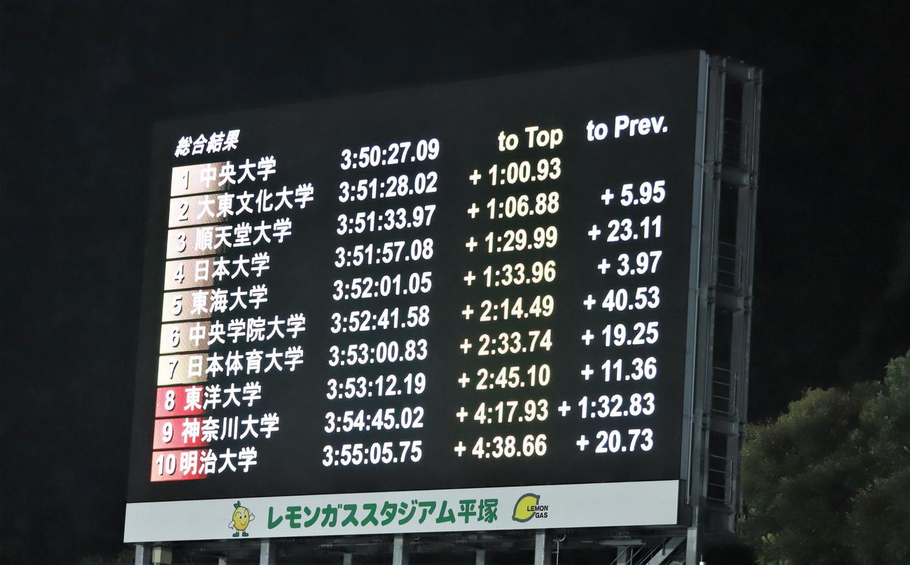 全日本大学駅伝関東学連推薦校選考会の結果を映し出す電光掲示板。7位までが本大会の出場権獲得（撮影・藤塚大輔）