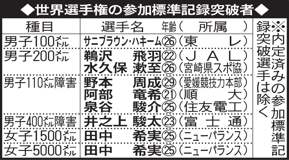 世界選手権の参加標準記録突破者