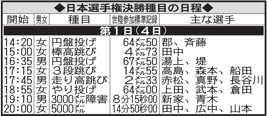 全日本選手権第1日の日程