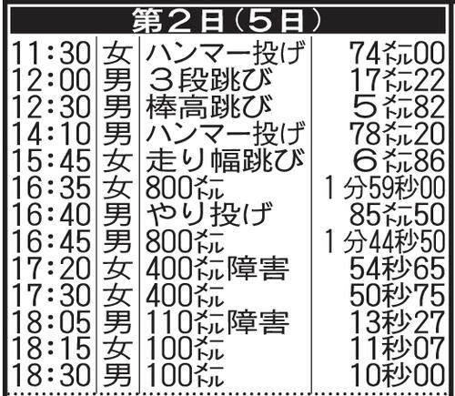 全日本選手権第2日の日程