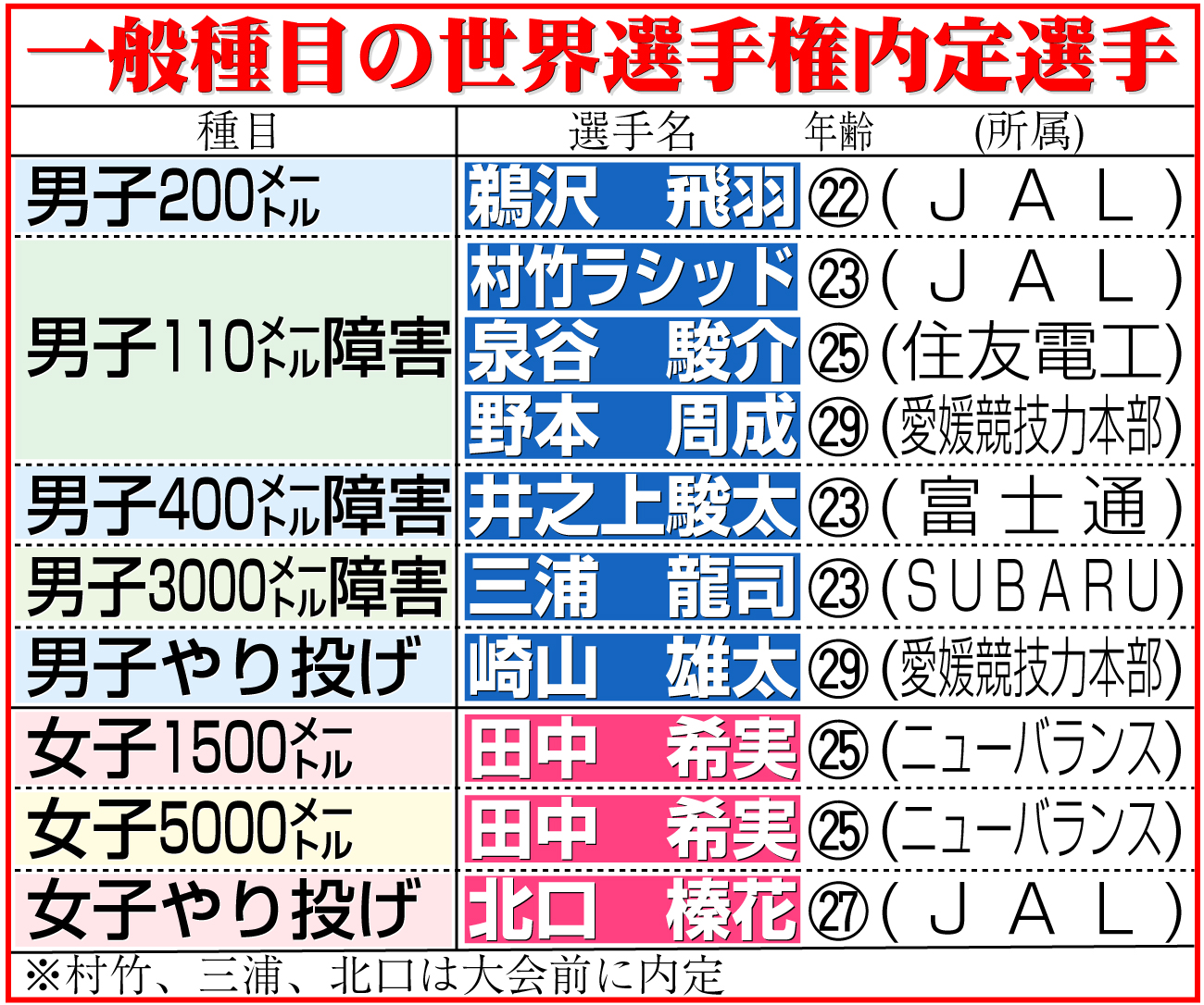 【イラスト】一般種目の世界選手権内定選手
