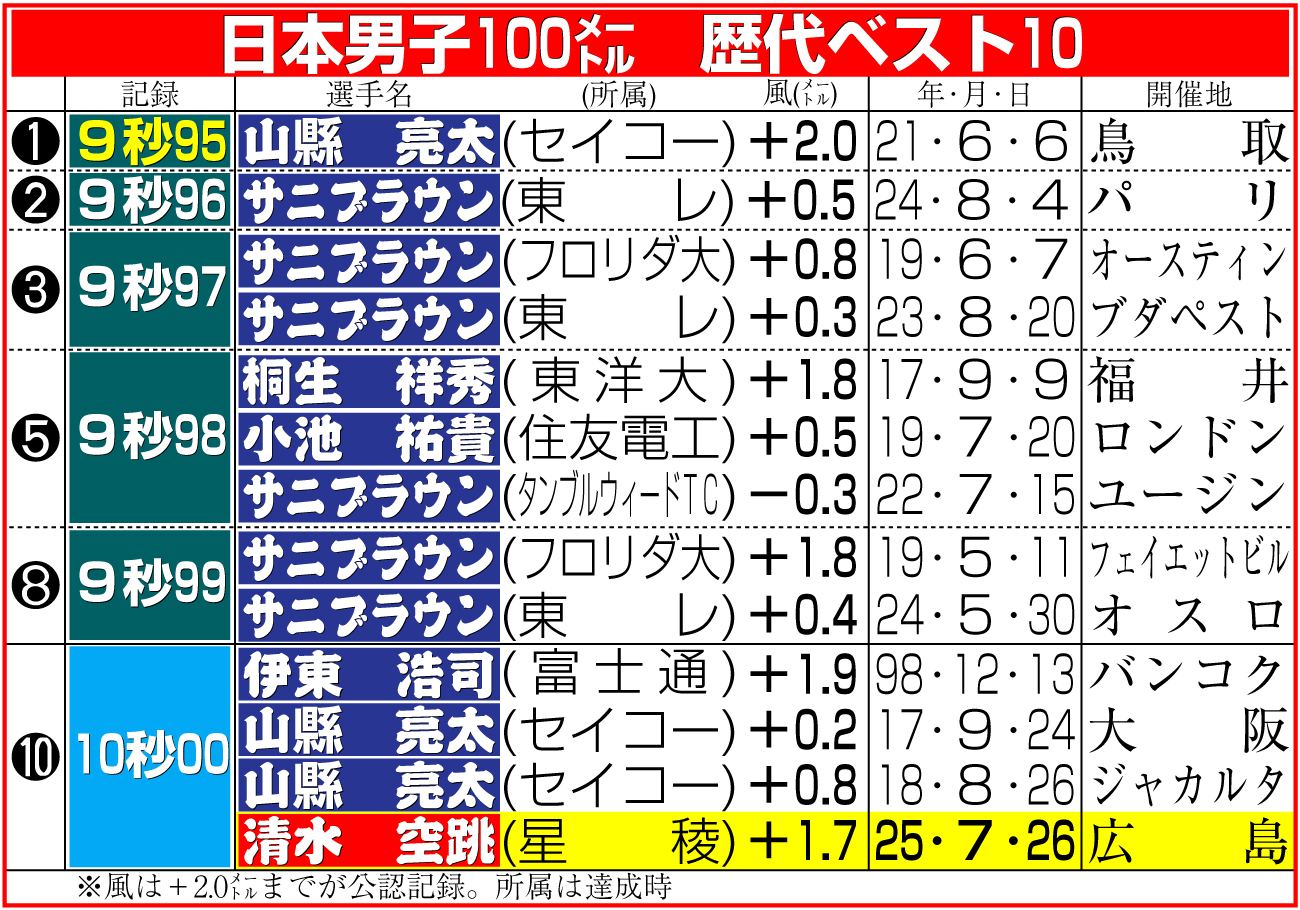 【イラスト】日本男子100メートル歴代ベスト10