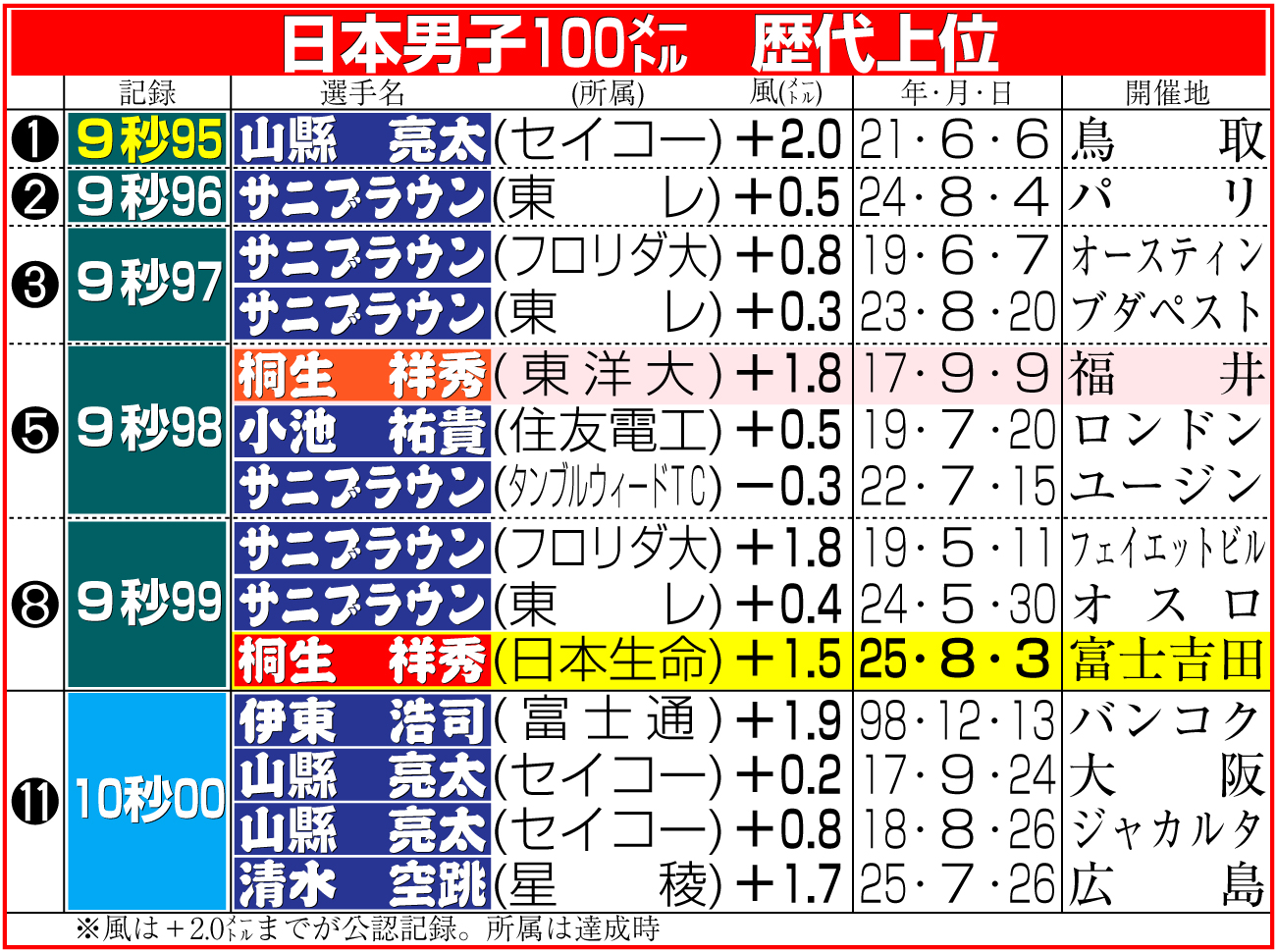 【イラスト】日本男子100メートル歴代上位タイム