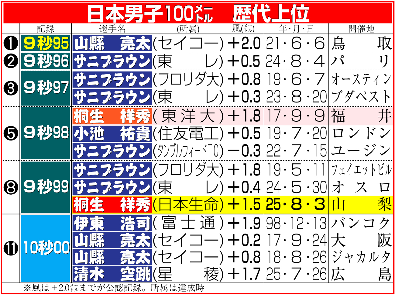 【イラスト】日本男子100メートル歴代上位タイム