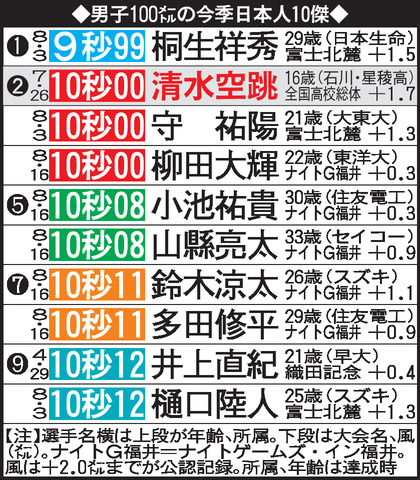 【表】男子100メートルの今季日本人10傑