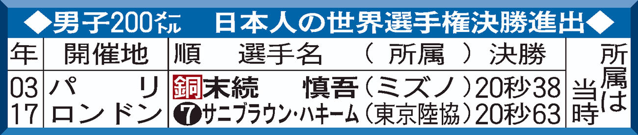 男子200メートル　日本人の世界選手権決勝進出