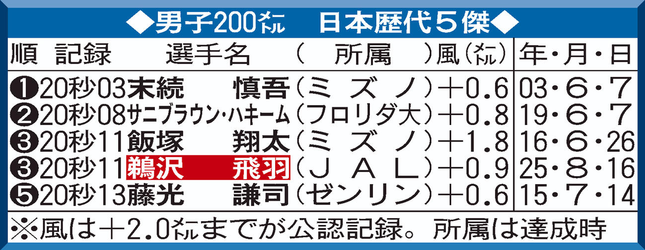 男子200メートル　日本歴代５傑