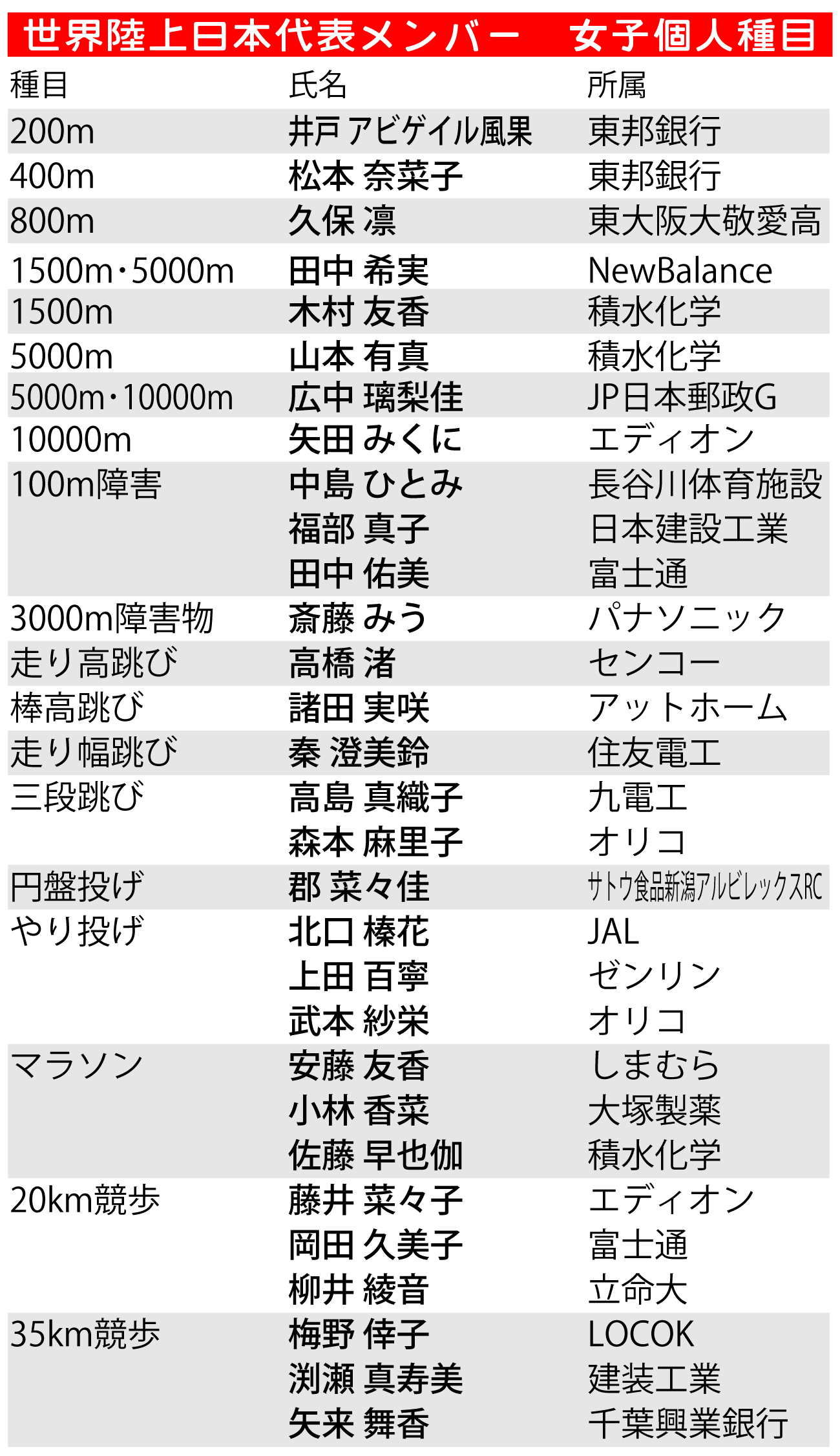 【イラスト】世界陸上日本代表メンバー一覧／女子個人種目