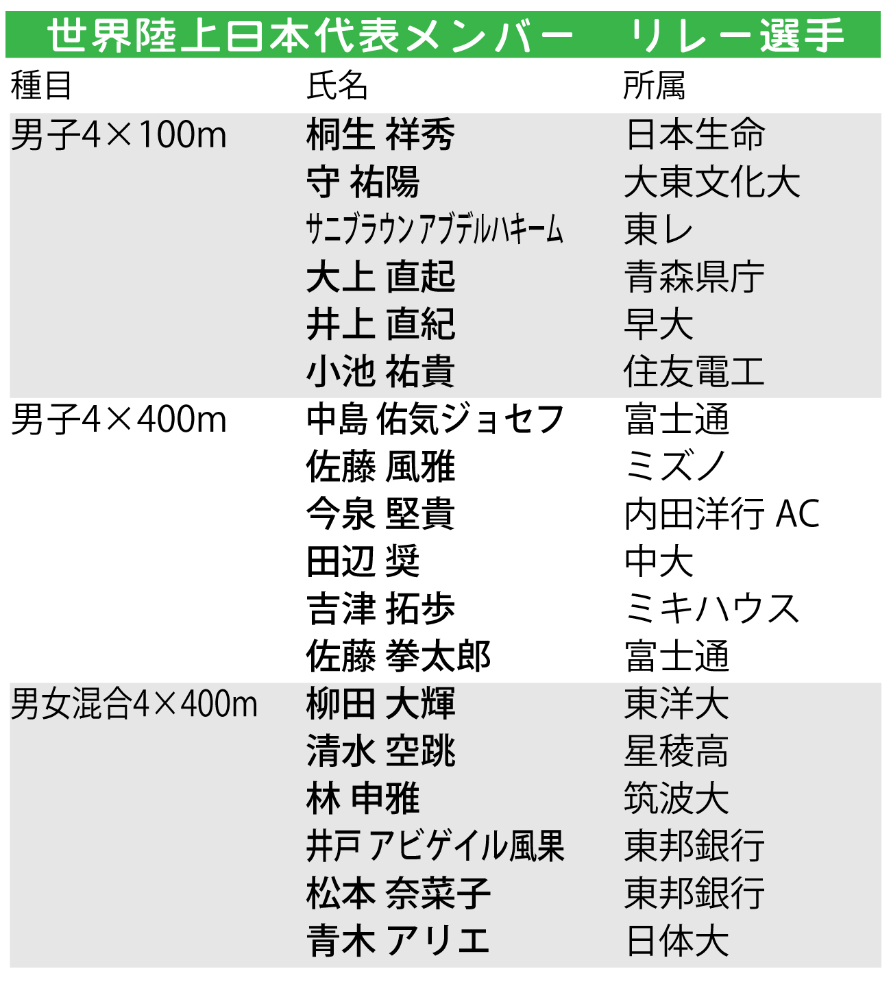 【イラスト】世界陸上日本代表メンバー一覧／リレー選手