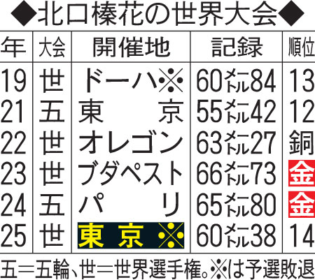 北口榛花の世界大会