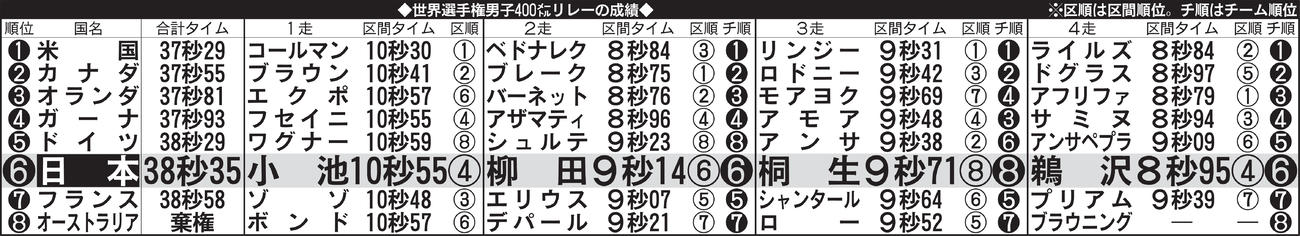 世界選手権男子400メートルリレーの成績