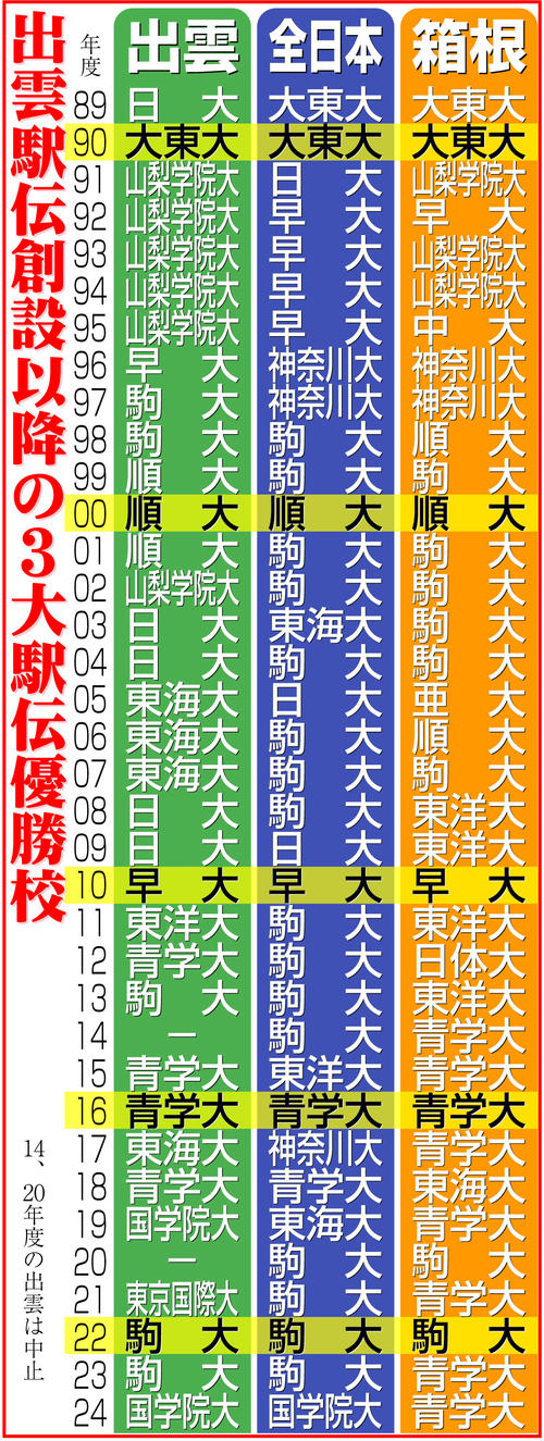 【イラスト】出雲駅伝創設以降の３大駅伝優勝校