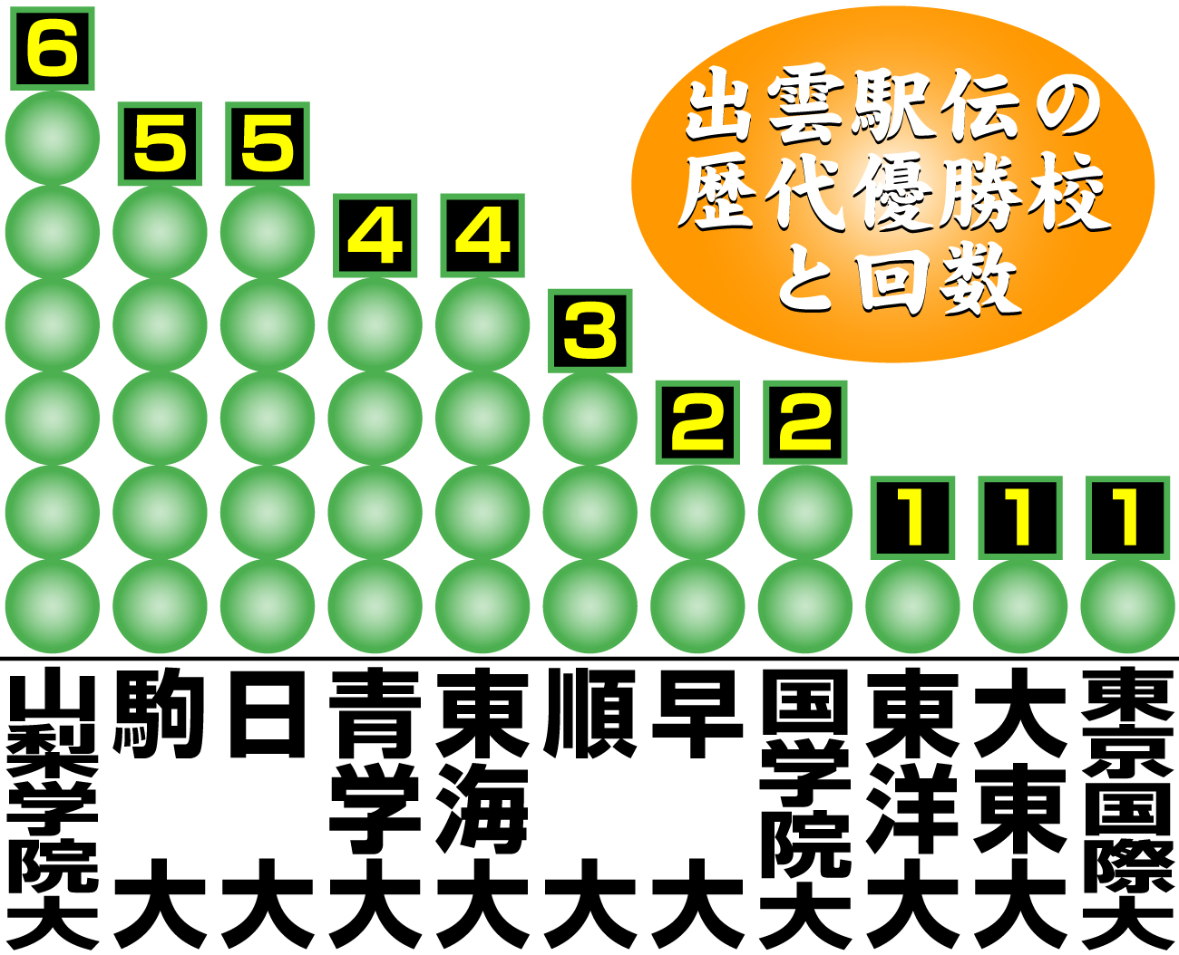 【イラスト】出雲駅伝歴代優勝校と回数