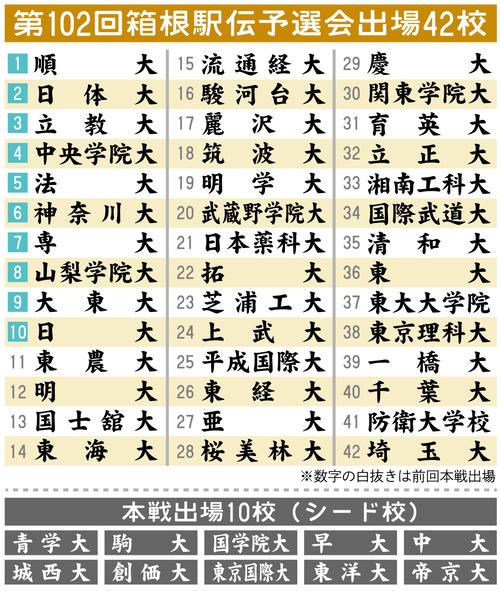 【イラスト】第102回箱根駅伝予選会　出場42校一覧