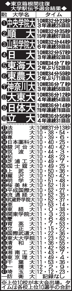 【表】東京箱根間往復大学駅伝予選会結果