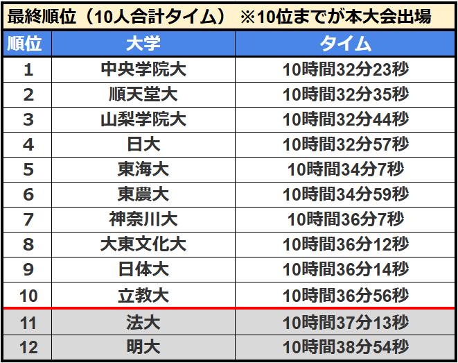 【一覧】箱根駅伝予選会　総合成績