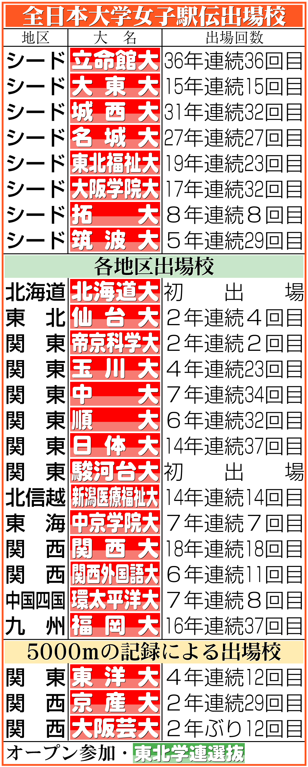 【イラスト】全日本大学女子駅伝出場校
