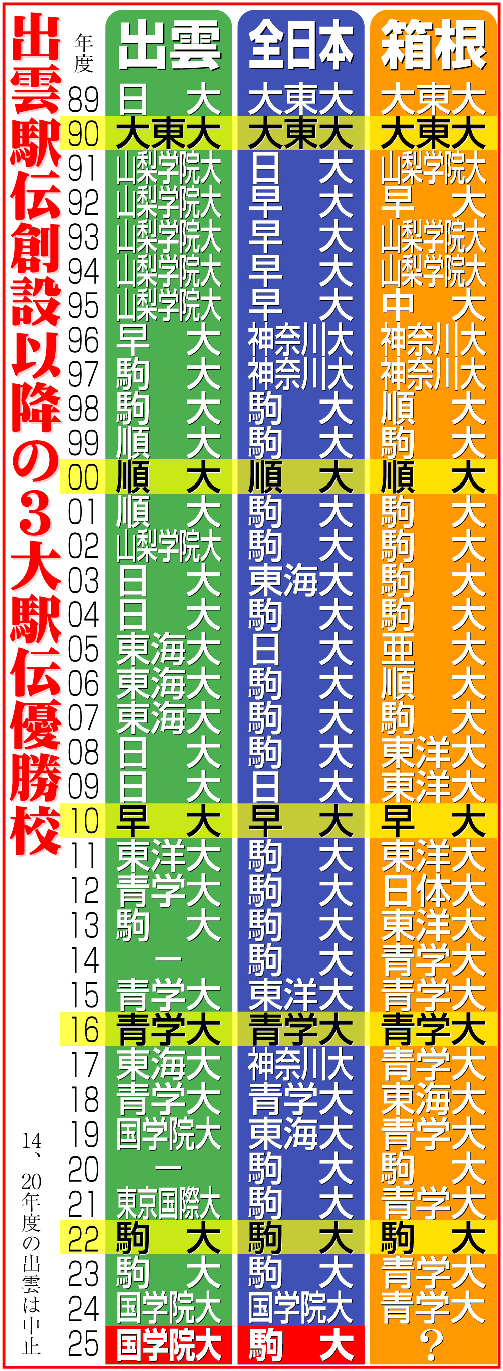 【イラスト】出雲駅伝創設以降の３大駅伝優勝校