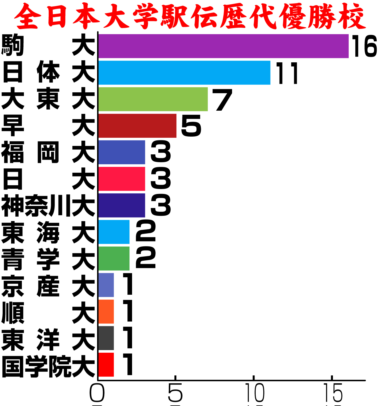 【イラスト】全日本大学駅伝歴代優勝校と回数
