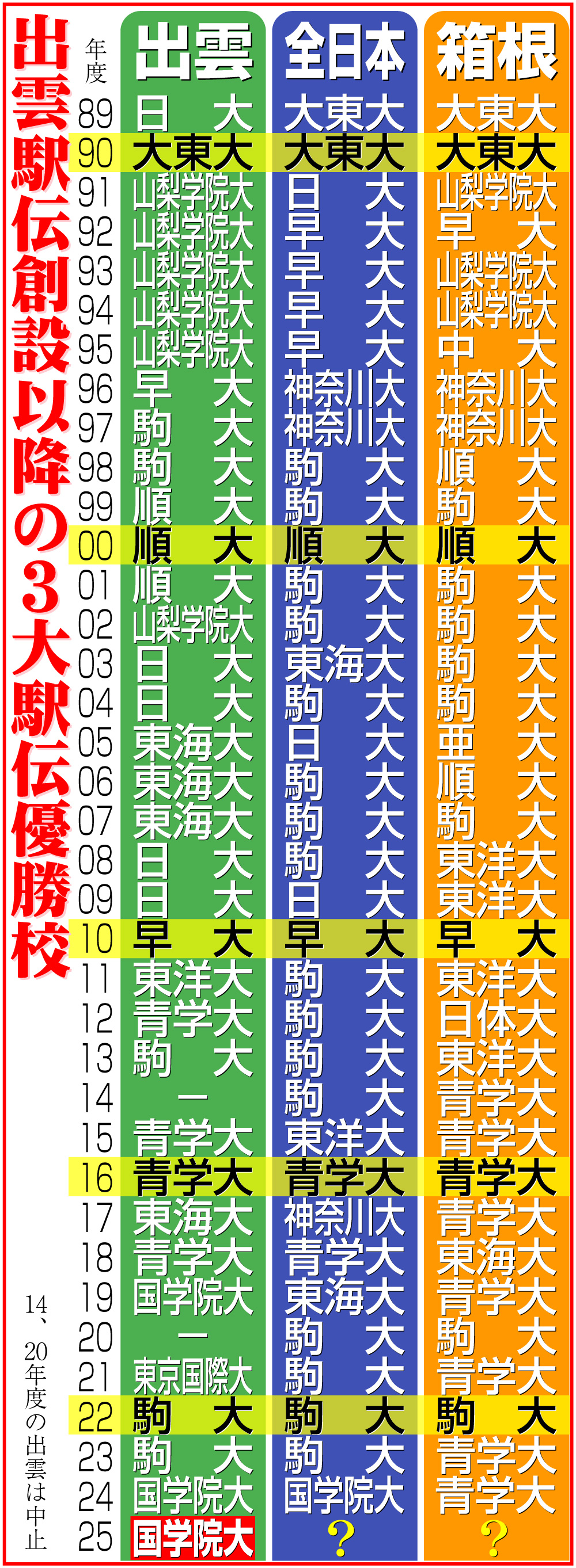 【イラスト】出雲駅伝創設以降の３大駅伝優勝校