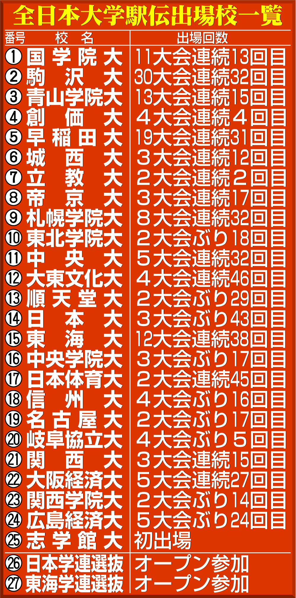【イラスト】全日本大学駅伝出場校一覧