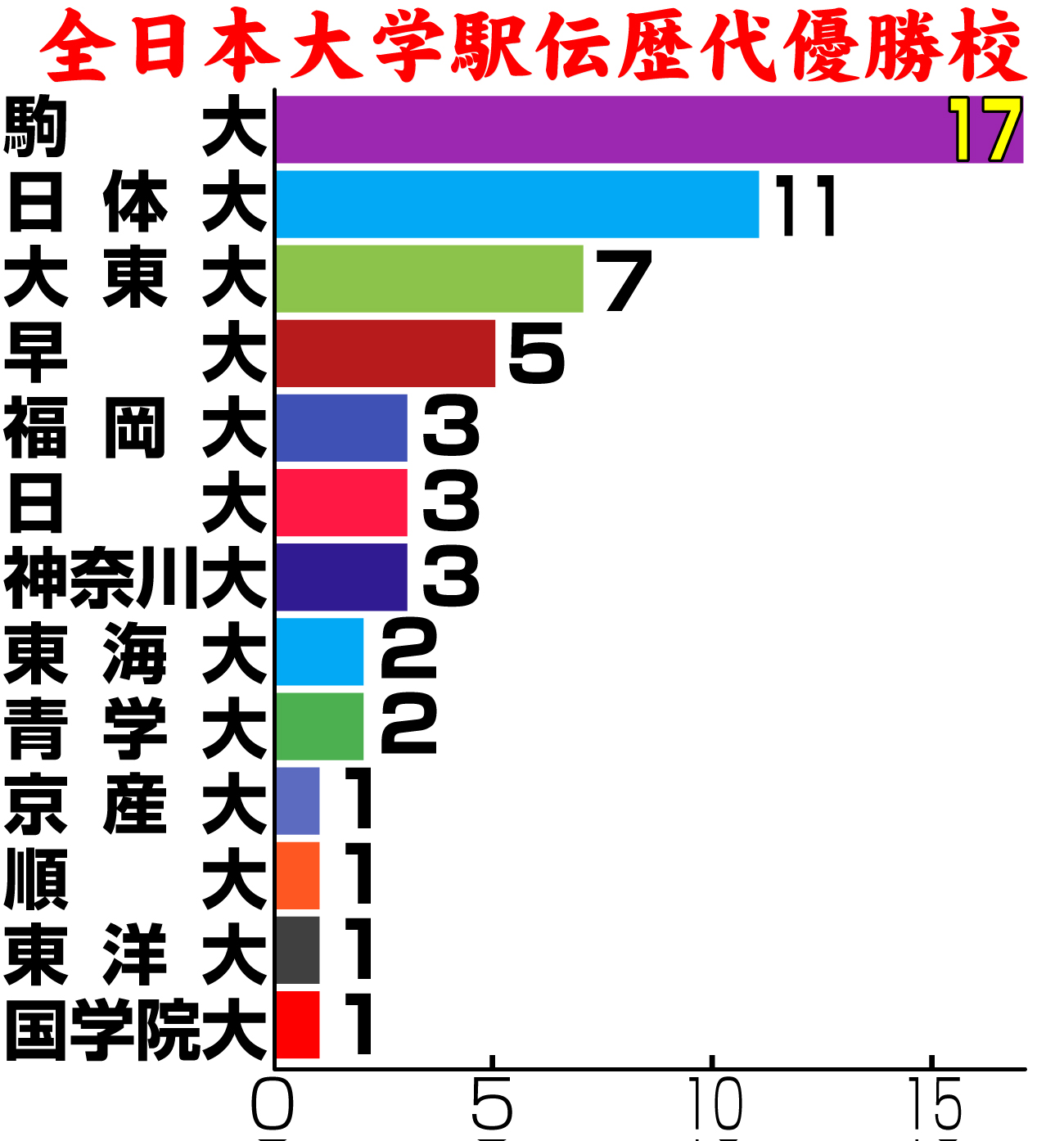 【イラスト】全日本大学駅伝歴代優勝校と回数