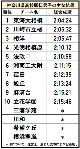 【一覧】神奈川県高校駅伝男子の主な結果