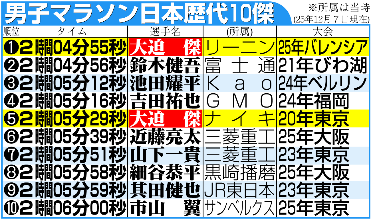 【イラスト】男子マラソン日本歴代10傑