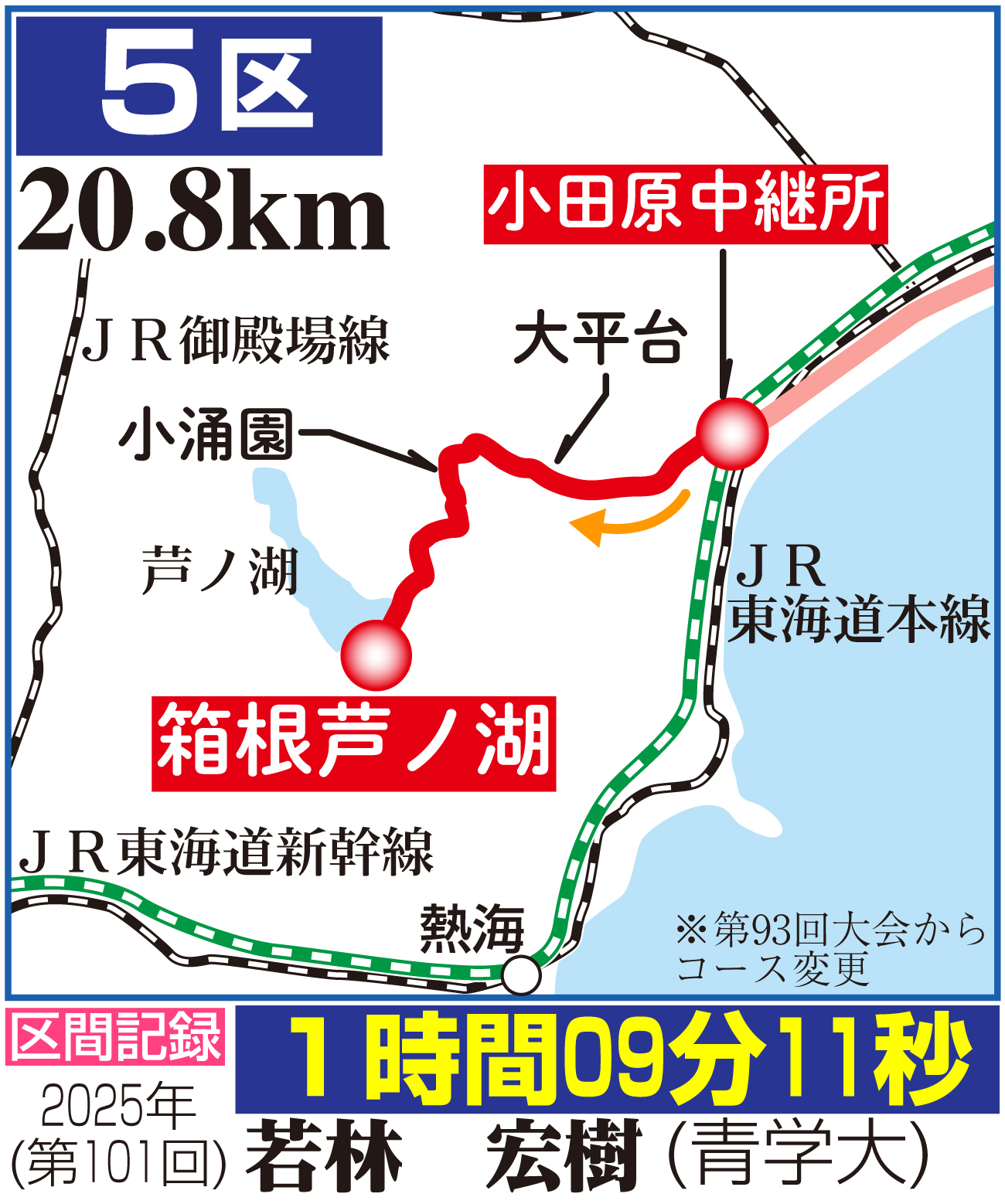 【イラスト】箱根駅伝５区のコース図と区間記録